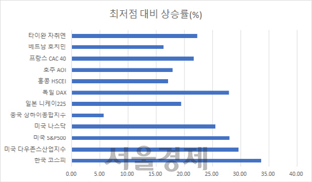 ※미국·유럽은 28일 종가 기준