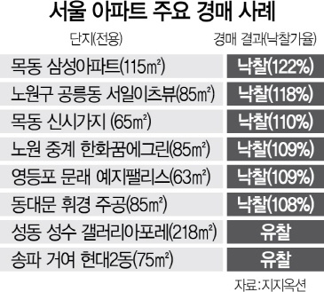 낙찰가율 105% ... 4월에도 뜨거운 서울 아파트 법원경매
