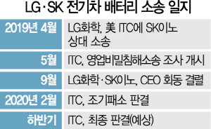 미국 배터리 2공장에 8,900억 쏜 SK이노, LG화학과 합의 앞뒀나