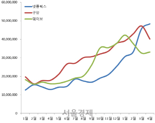 넷플릭스, 쿠팡, 웨이브의 지난해 1월부터 올해 4월까지 이용 시간 현황. /자료제공=아이지에이웍스