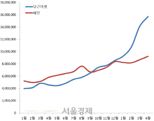 당근마켓, 배달의민족의 지난해 1월부터 올해 4월까지 이용 시간 현황. /자료제공=아이지에이웍스