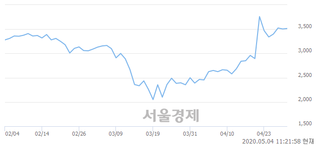 <코>삼표시멘트, 3.99% 오르며 체결강도 강세로 반전(109%)