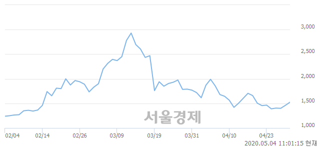 <코>제이엠아이, 전일 대비 7.53% 상승.. 일일회전율은 3.47% 기록