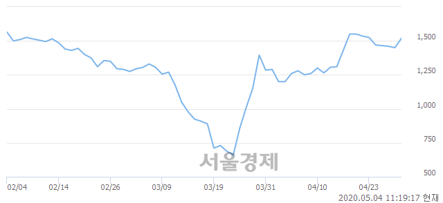 <유>한국특수형강, 전일 대비 7.59% 상승.. 일일회전율은 0.55% 기록