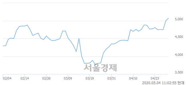 <코>액트, 4.00% 오르며 체결강도 강세 지속(152%)