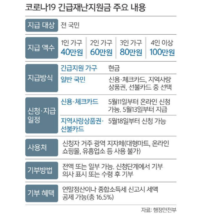 긴급재난지원금 주요 내용/행정안전부