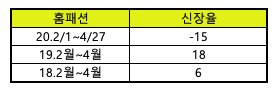 ◇백화점 침구류 매출액 변동률 현황(단위:%) /자료제공=롯데백화점