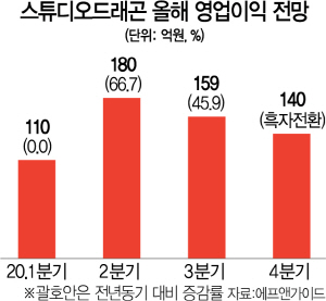 언택트 기대株 스튜디오드래곤, 또 '대작 콤플렉스'