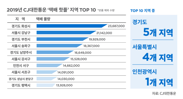 A1_2019년 CJ대한통운 ‘택배 핫플’ 지역 TOP10