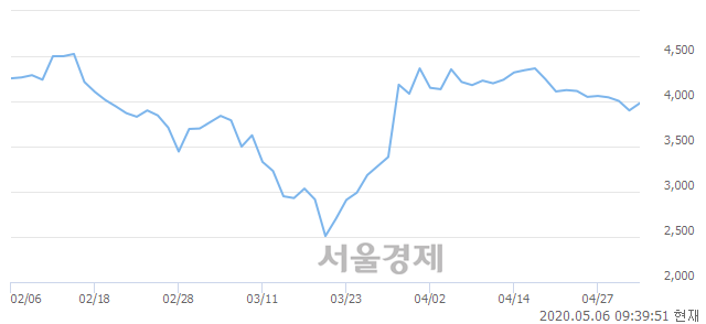 <유>삼성제약, 3.08% 오르며 체결강도 강세 지속(232%)