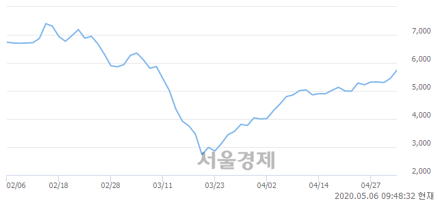 <코>에스에스알, 전일 대비 12.11% 상승.. 일일회전율은 1.73% 기록