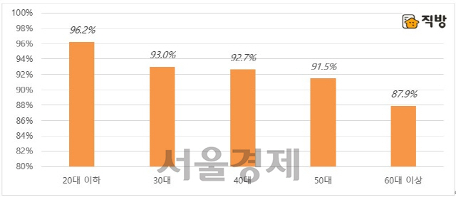 연령대별 사이버(모바일) 모델하우스 이용 의향./자료제공=직방