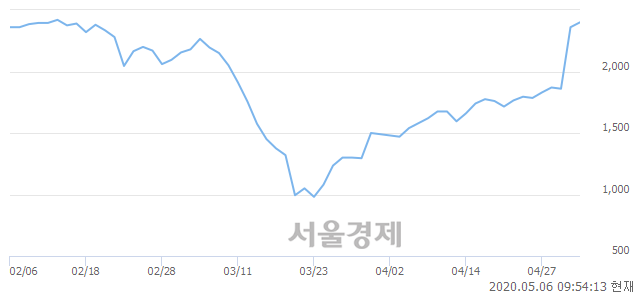 <유>유니온머티리얼, 전일 대비 7.20% 상승.. 일일회전율은 18.27% 기록