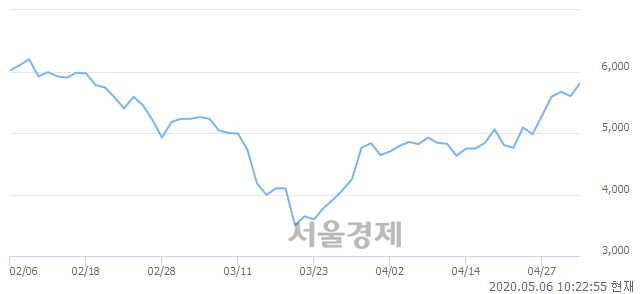 <코>누리텔레콤, 5.00% 오르며 체결강도 강세 지속(144%)