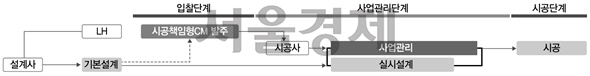 시공책임형CM 방식 발주 개요도. /제공=LH