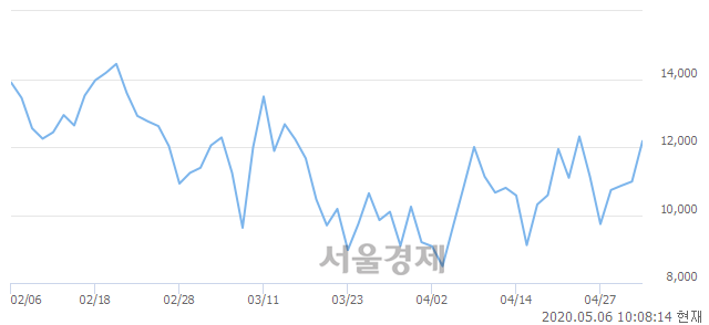 <유>TRUE 레버리지 천연가스 선물 ETN(H), 전일 대비 10.79% 상승.. 일일회전율은 2.92% 기록