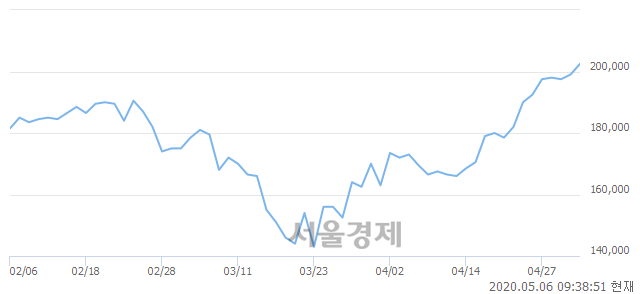 <유>NAVER, 장중 신고가 돌파.. 203,000→205,500(▲2,500)