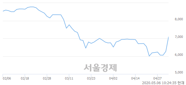 <유>미래에셋 원자재 선물 ETN(H), 상한가 진입.. +29.98% ↑