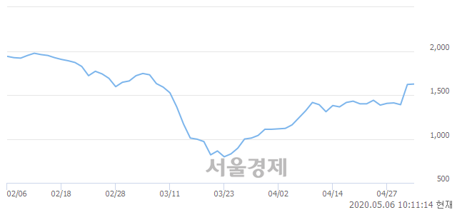 <코>쎄노텍, 전일 대비 7.10% 상승.. 일일회전율은 3.40% 기록