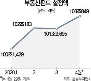 0715A23 부동산펀드 설정액