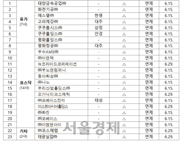 2020년 1분기보고서 제재면제 기업 현황/사진=금융위원회