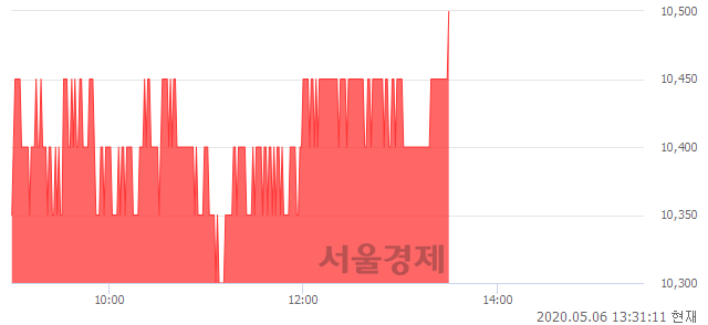 <코>와이솔, 3.43% 오르며 체결강도 강세로 반전(145%)