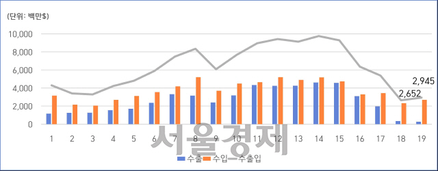 <북한 수출입 총액 추이>(2001~2019)