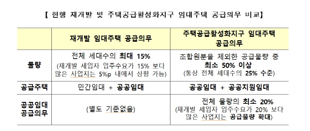 공공 재개발 분상제 제외...용산역 정비창에 8,000가구 공급