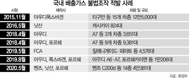 0715A06 국내 배출가스 불법조작 적발 사례 수정1