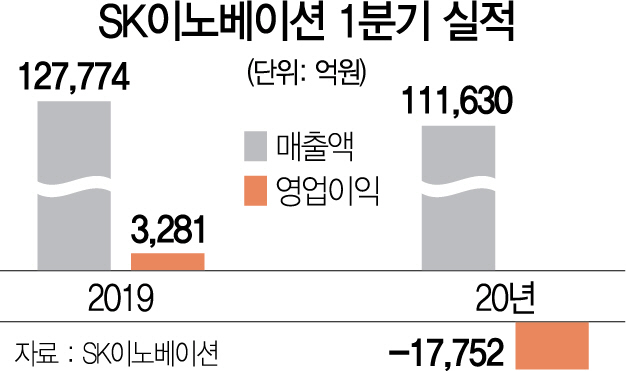 0715A01 SK이노베이션 1분기 실적