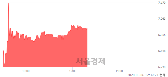 <코>링크제니시스, 4.79% 오르며 체결강도 강세 지속(135%)