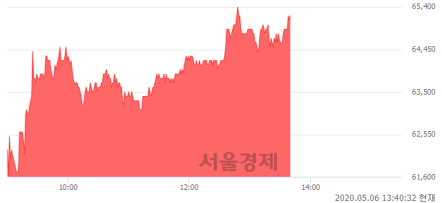 <코>케이아이엔엑스, 전일 대비 7.05% 상승.. 일일회전율은 2.19% 기록