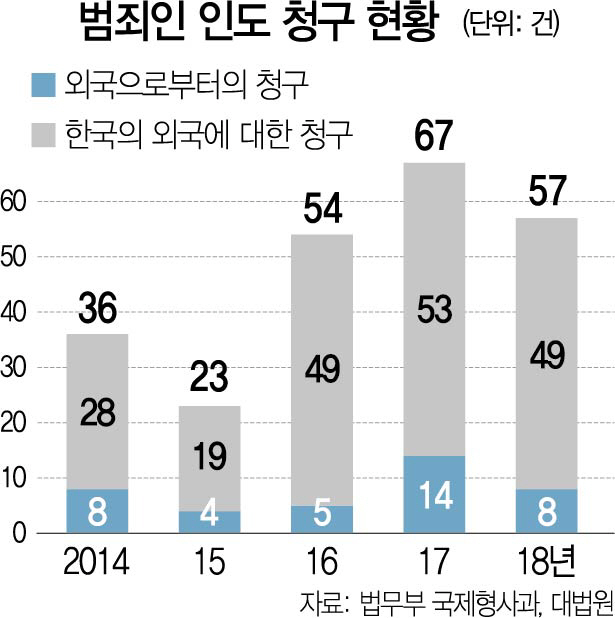 0716A31 범죄인 인도 청구 현황(16판)