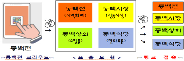 공공 모바일마켓 구조./사진제공=부산시