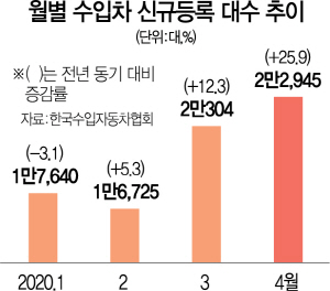 0815A13 수입차신규등록대수수정