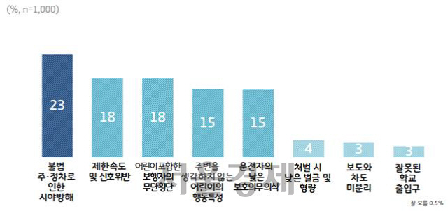 어린이 보호구역 내 가장 큰 사고 원인