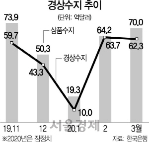 0815A06 경상수지 추이