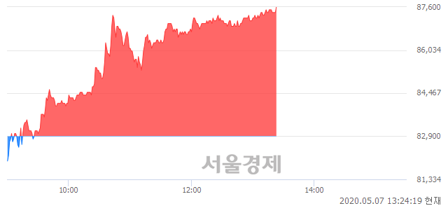 <코>고영, 5.79% 오르며 체결강도 강세 지속(195%)