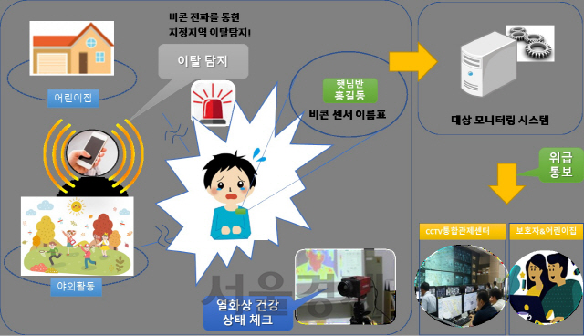 장애통합 어린이집 스마트 지킴이 서비스 흐름도./사진제공=관악구