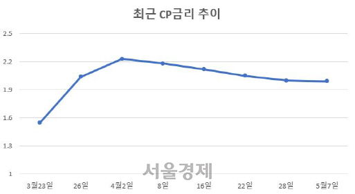 자료=금융투자협회