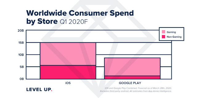 2020년 1·4분기 양대 앱 마켓 소비자 지출 수치 /앱애니