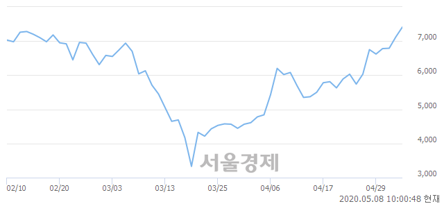 <코>비덴트, 전일 대비 7.16% 상승.. 일일회전율은 3.85% 기록