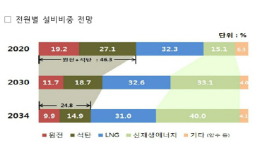 전원별 설비비중의 연도별 전망. /자료=전력거래소