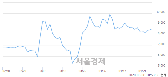 <코>서울제약, 전일 대비 8.64% 상승.. 일일회전율은 5.73% 기록