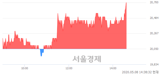 <코>비씨월드제약, 3.24% 오르며 체결강도 강세 지속(118%)