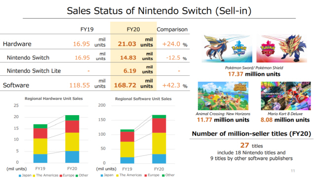 닌텐도 2020 회계연도 스위치 하드웨어 및 소프트웨어 판매량 자료 /닌텐도 홈페이지