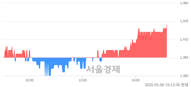 <코>서울리거, 3.25% 오르며 체결강도 강세 지속(137%)