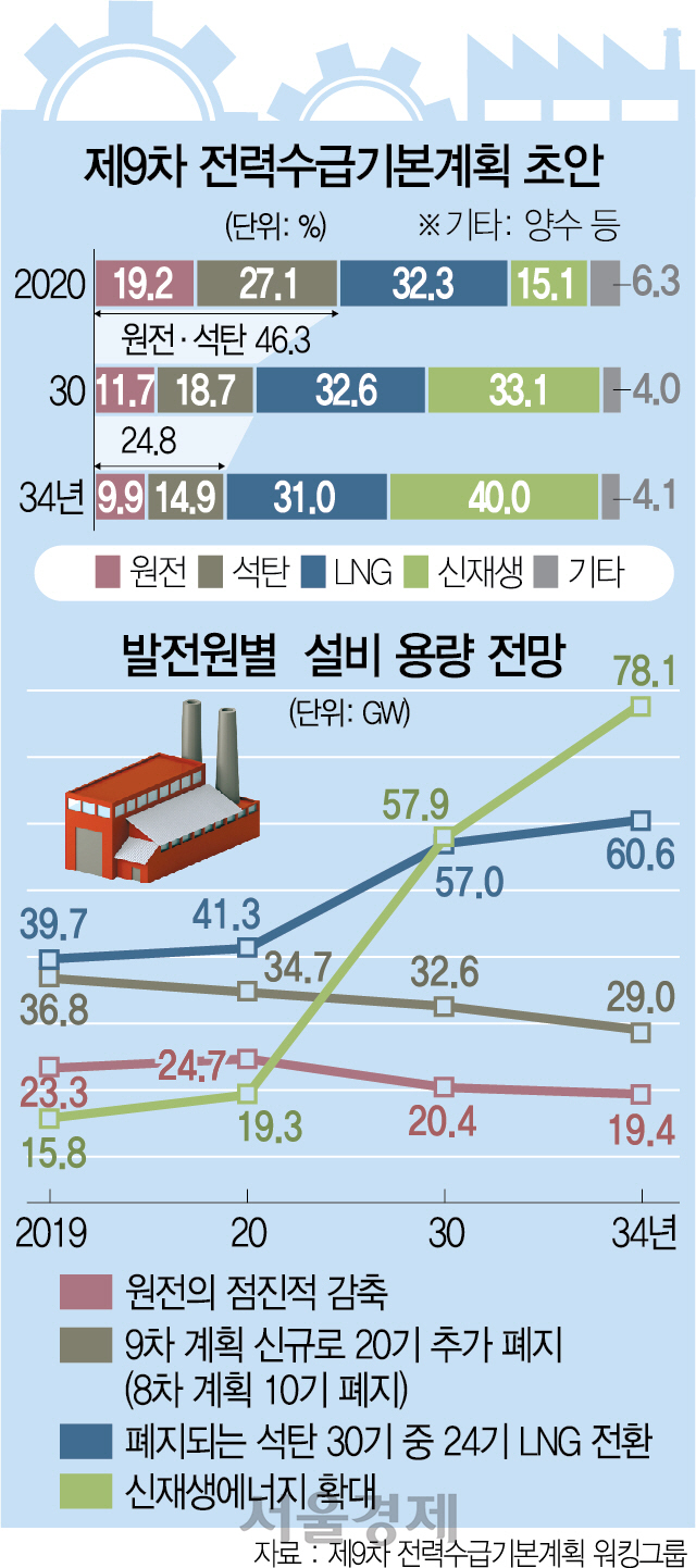 원전보다 2배 비싼 신재생·LNG로 대체...전기료 인상 불보듯