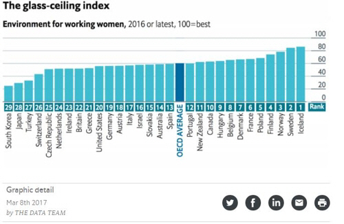 지난 2017년 3월 이코노미스트가 발표한 ‘유리천장 지수’./자료=이코노미스트 홈페이지 캡처