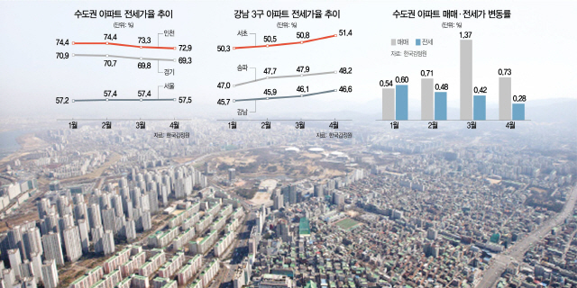 1115B02 아파트 전세가율